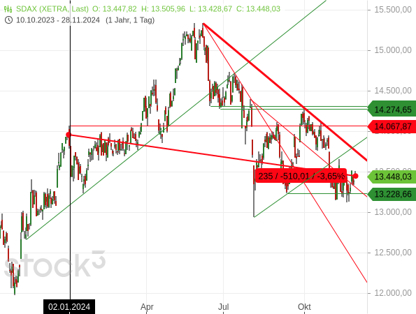 Chartanalyse: Beim SDAX drohen neue Korrekturtiefs, wenn die Abwärtstrendlinie nicht bald (dynamisch) gebrochen wird