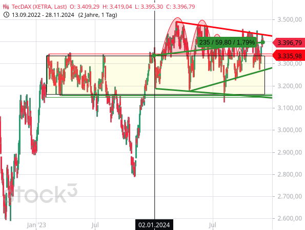 Chartanalyse: Der TecDAX tendiert zum oberen Ende seiner Konsolidierung, was bullish ist. Doch ein Kursrutsch um mehr als 3,65 % könnte das Bild bereits drehen