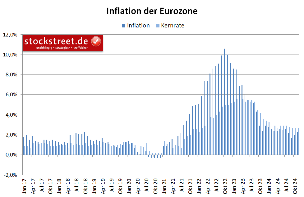 Die jährliche Inflation im Euroraum ist im November 2024 auf +2,3 % gestiegen. Die Kernrate verharrte bei +2,7 %.