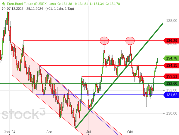 Der Bund-Future hat nach einem Doppeltop scharf zurückgesetzt, er erholt sich seitdem aber mit hoher Dynamik