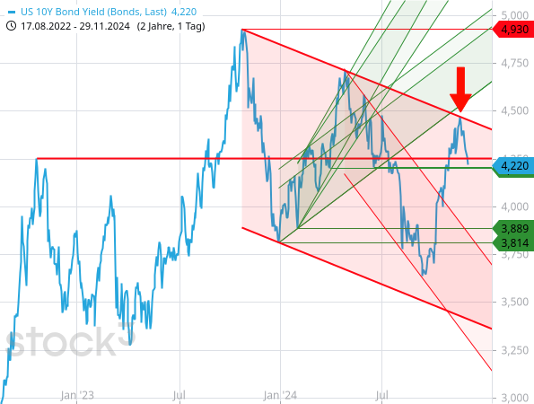 Die Rendite der 10-jährigen US-Staatsanleihe ist an einer Abwärtstrendlinie abgeprallt und könnte dadurch eine moderate Abwärtstendenz etablieren