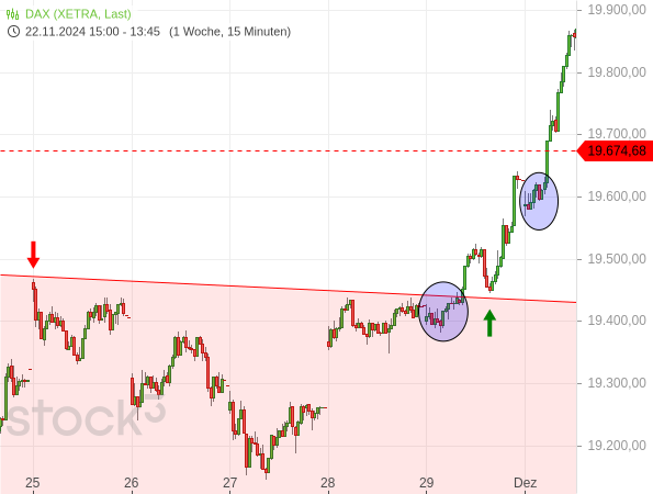 20241202a_DAX-Intraday-Chart ab 22-11-2024