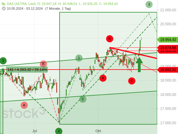 Chartanalyse: Der DAX hat mit hoher Dynamik wichtige Widerstände gebrochen und dadurch ein neues Rekordhoch erreicht