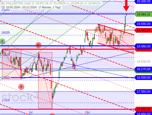 Chartanalyse: Mit der Mittellinie bei 20.045 Punkten hat der DAX den nächsten Widerstand aus der Target-Trend-Methode erreicht