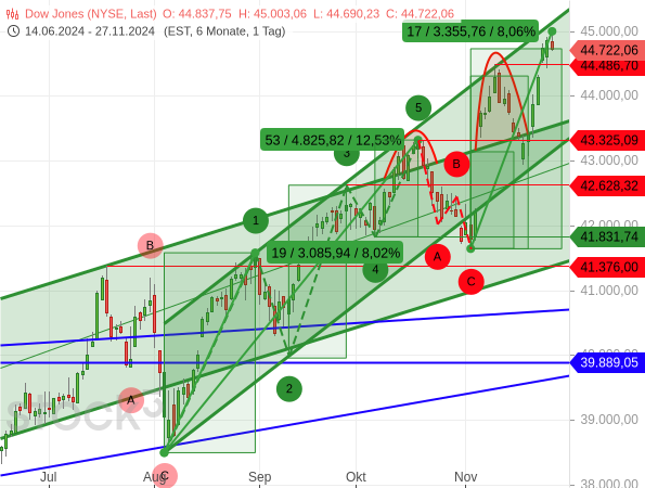 Chartanalyse: Obwohl der Dow Jones mit 3 Aufwärtswellen schon um insgesamt 12,53 % zugelegt hatte, ist er inzwischen schon wieder um mehr als 8 % gestiegen, wobei der Anstieg größer ausfällt als jede der 3 vorherigen Aufwärtswellen (grüne Rechtecke)
