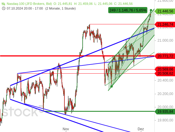 Chartanalyse: Nach dem Rückfall in eine vermeintliche Unsicherheitsformation (= Bullenfalle) ist der Nasdaq 100 wieder mit zunehmendem Tempo auf ein neues Rekordhoch geklettert (grüner Trendkanal)