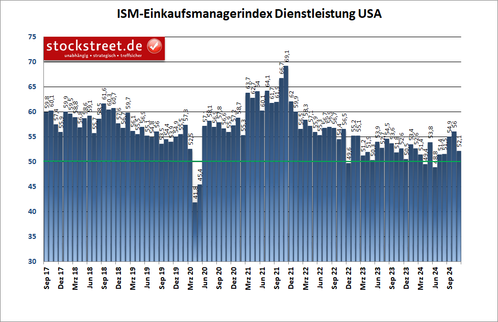 Der für die US-Wirtschaft extrem wichtige Dienstleistungsbereich scheint sich laut den Daten des Institute for Supply Management (ISM) im November 2024 deutlich abzukühlen. Der Einkaufsmanagerindex gab von sehr hohen 56 auf nur noch stabile 52,1 Punkte nach