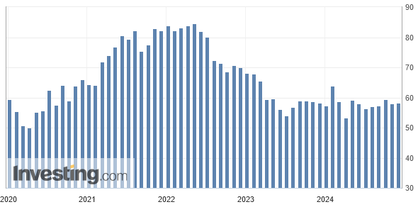 Der Preisindex vom ISM legte im November 2024 auf 58,2 Punkte zu, von bereits sehr hohen 58,1 im Oktober