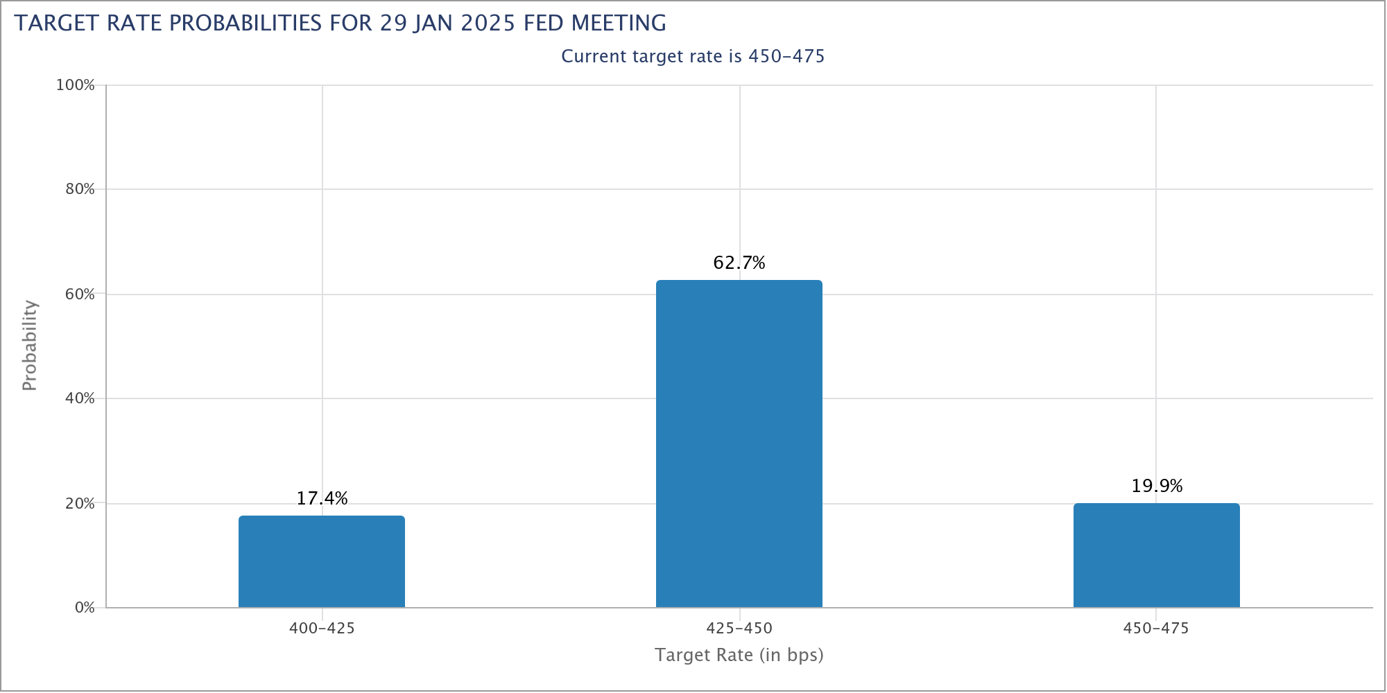 Für die Fed-Sitzung im Januar 2025 gehen die Marktteilnehmer derzeit mehrheitlich (62,7 %) von einer Zins(senkungs)pause aus (Stand: 05.12.2024)