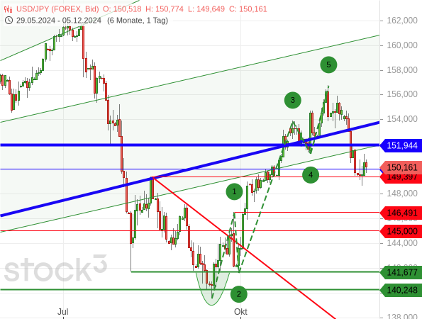 Chartanalyse: Der USD/JPY hat nach einem 5-gliedrigen Aufwärtstrend nachgegeben