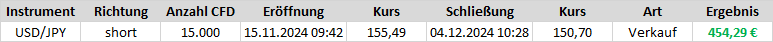 Ein Short-Trade auf den USD/JPY hat für den Börsenbrief "Target-Trend-CFD" in kurzer Zeit einen hohen Gewinn gebracht