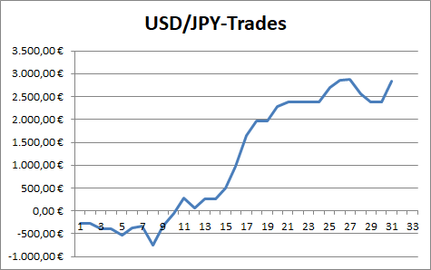 Der Börsenbrief "Target-Trend-CFD" konnte mit Trades auf den USD/JPY Gewinne erzielen