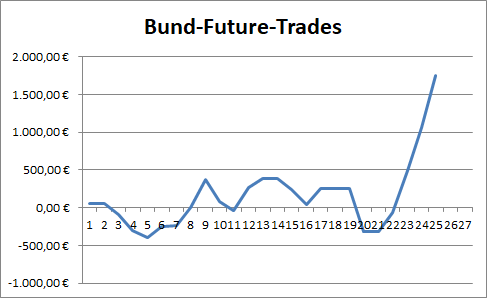 Der Börsenbrief "Target-Trend-CFD" konnte mit Trades auf den Bund-Future Gewinne erzielen