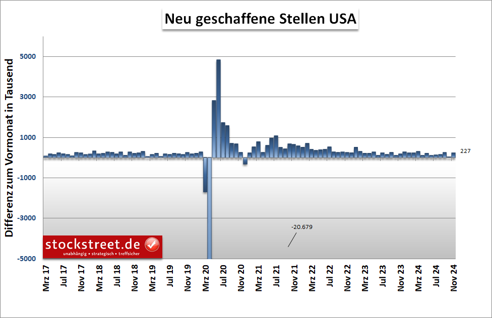 Die Zahl der in den USA neu geschaffenen Stellen (außerhalb der Landwirtschaft) lag im November 2024 bei 227.000, mehrheitlich erwartet wurden 202.000