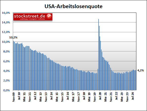 Die Arbeitslosenquote der USA traf im November 2024 mit einem leichten Anstieg auf 4,2 % (Vormonat: 4,1 %) exakt den mehrheitlichen Markterwartungen