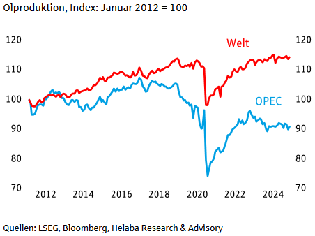Trotz Ölförderkürzungen der OPEC ist das weltweite Angebot gestiegen