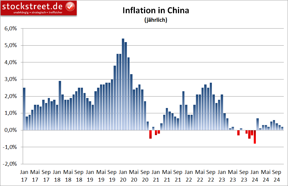 Die jährliche Inflation ist in China im November 2024 den dritten Monat in Folge gesunken, was wieder Sorgen vor einer Deflation aufkommen lässt