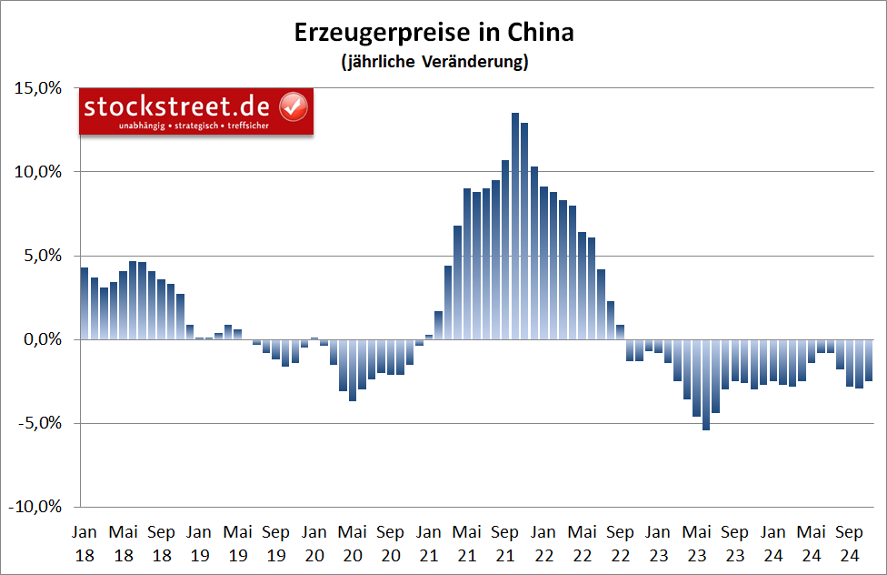 Die chinesischen Erzeugerpreise sind im November 2024 den 26. Monat in Folge zum Vorjahr gesunken