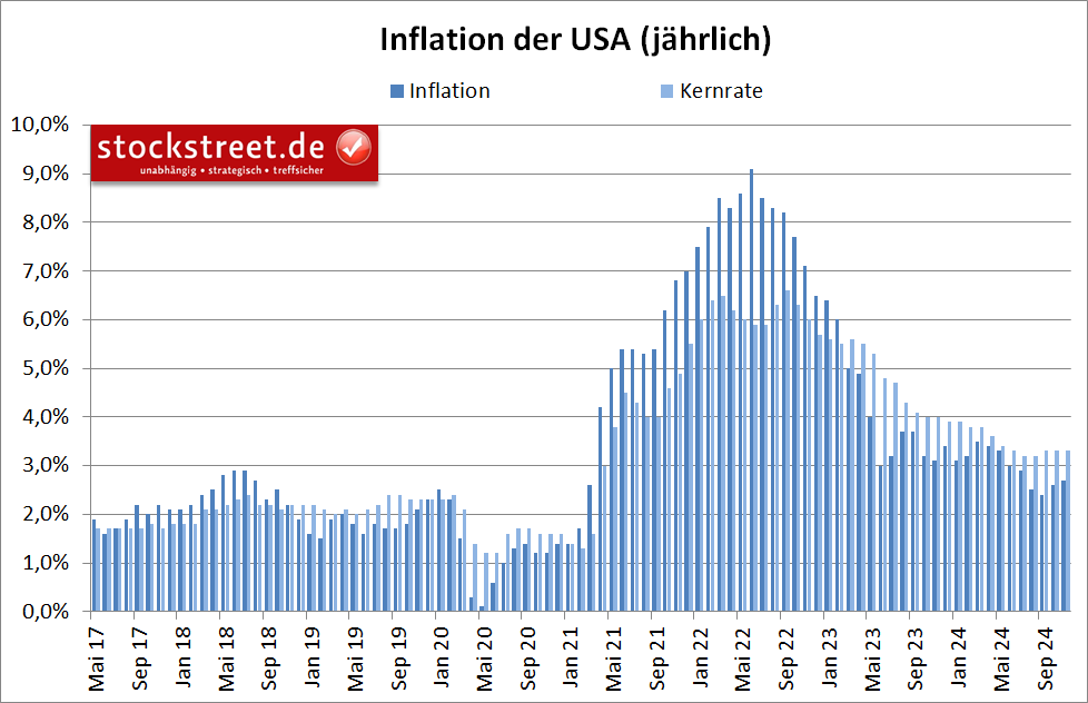 Die US-Inflation ist im November 2024 wie erwartet wieder gestiegen