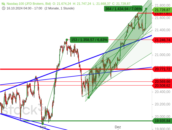 Chartanalyse: Der Nasdaq 100 hat innerhalb seines kurzfristigen Aufwärtstrendkanals ein neues Rekordhoch erreicht
