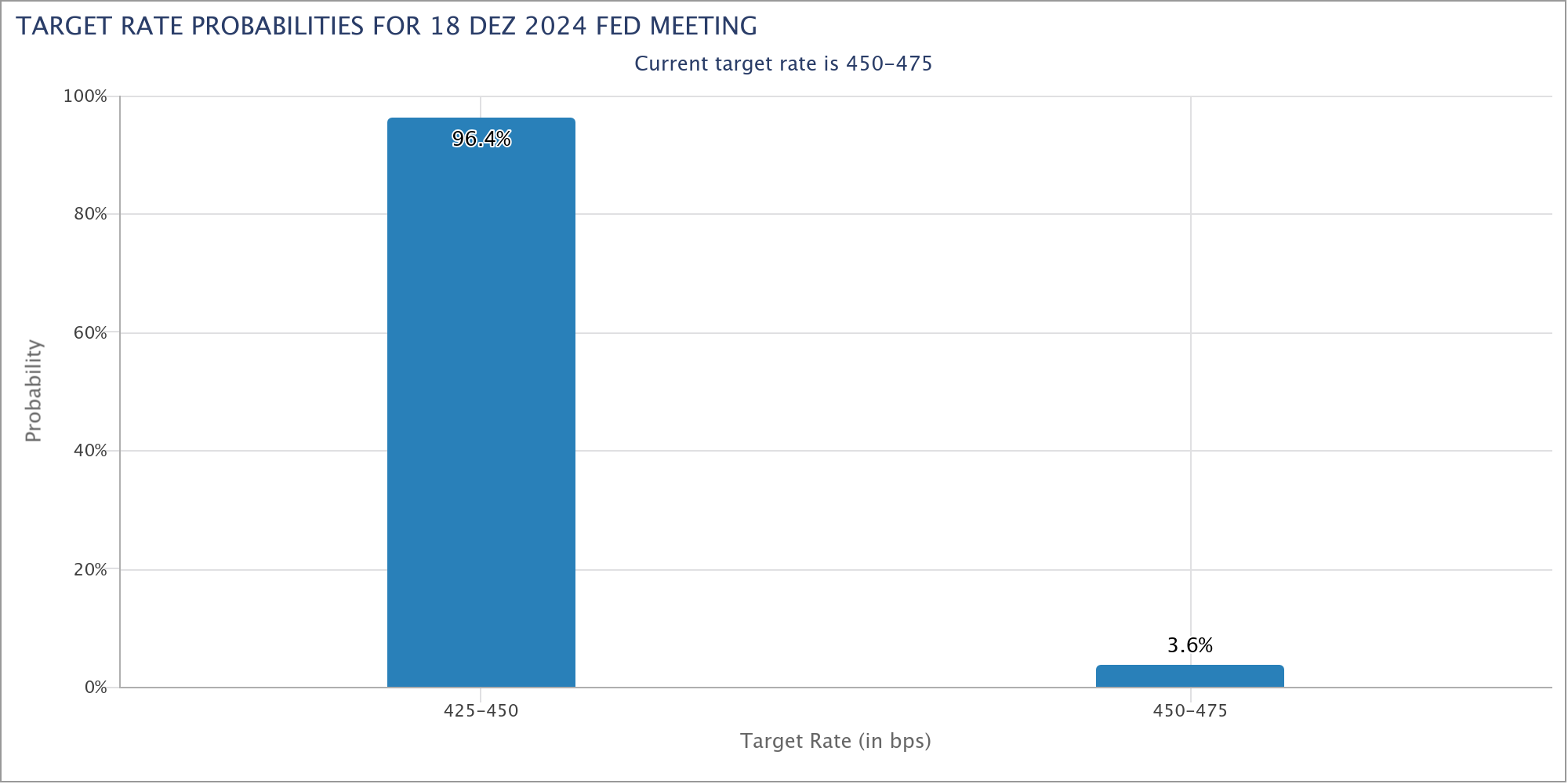 Laut dem FedWatch-Tool der CME Group preist der Markt eine Zinssenkung der Fed im Dezember 2024 nun mit einer Wahrscheinlichkeit von 96,4 % ein