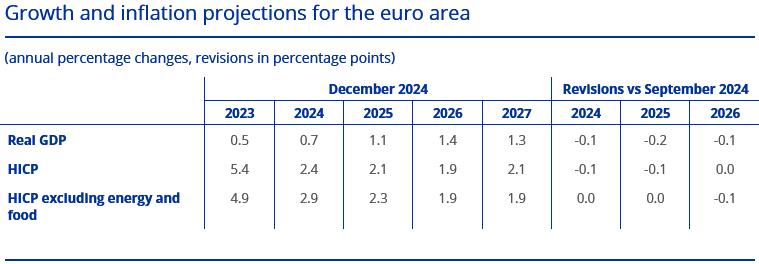 Projektionen der EZB-Volkswirte zu Inflation und Wachstum zur Zinssitzung vom 12.12.2024