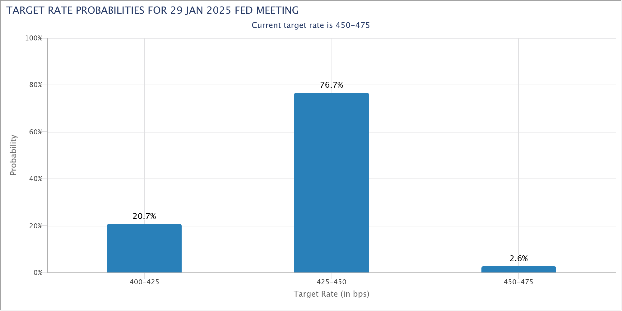 Für Januar 2025 liegt die Wahrscheinlichkeit für eine Zinspause der Fed laut dem FedWatch-Tool der CME Group aktuell bei 76,7 %