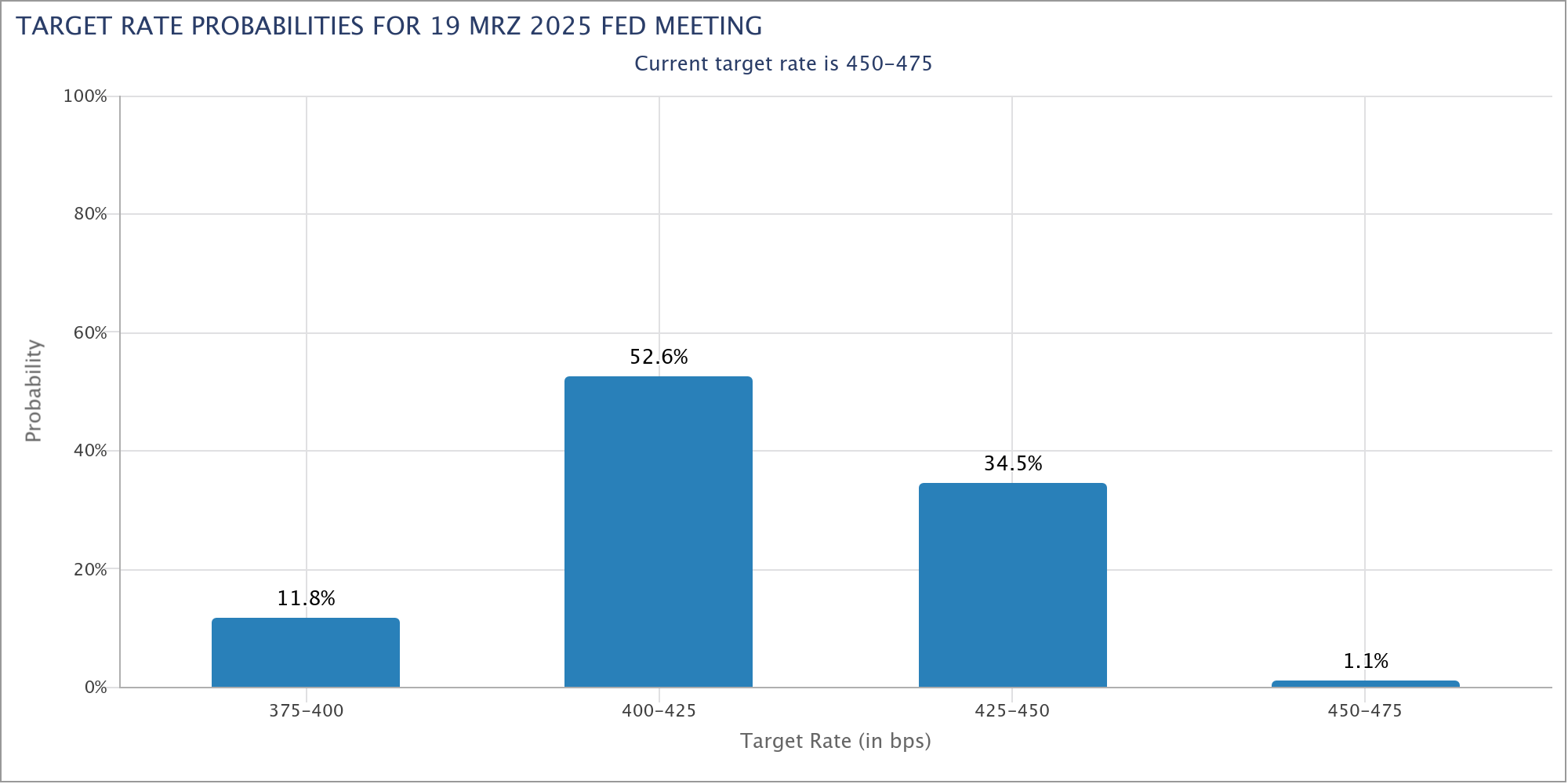 Für März 2025 liegt die Wahrscheinlichkeit für eine Zinspause der Fed laut dem FedWatch-Tool der CME Group aktuell bei 34,5 %