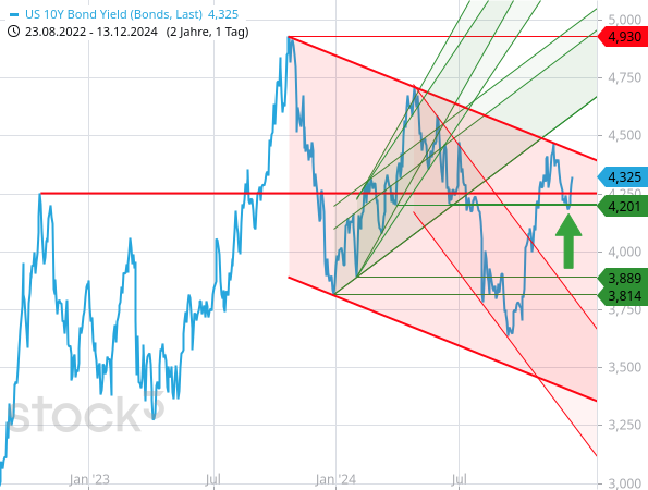 Die Rendite der vom Markt vielbeachteten 10-jährigen US-Staatsanleihen hat daher an einer horizontalen Unterstützung nach oben gedreht 