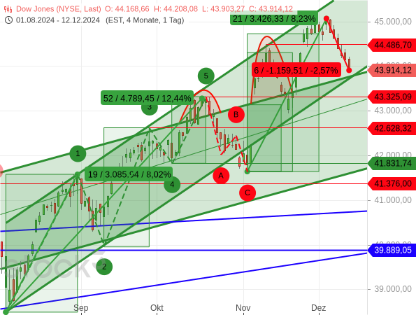 Der Dow Jones hat 6 Tage in Folge Kursverluste hinnehmen müssen. Das gab es zuletzt im April 2024.