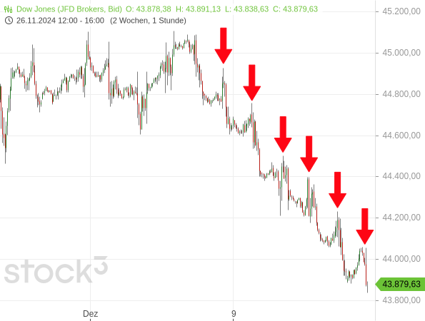 Das Kursverhalten des Dow Jones in den vergangenen Tagen war fast immer identisch und damit sehr auffällig