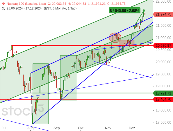 Während der Dow Jones seit dem 4. Dezember 2024 eine Serie von 9 Verlusttagen in Folge hinnehmen muss, konnte der Nasdaq 100 um immerhin fast 3 % zulegen