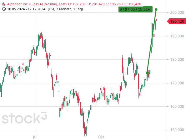 Während der Dow Jones seit dem 4. Dezember 2024 eine Serie von 9 Verlusttagen in Folge hinnehmen muss, konnten die Aktien von Alphabet um mehr als 15 % zulegen