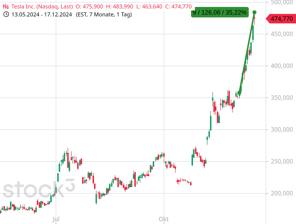 Während der Dow Jones seit dem 4. Dezember 2024 eine Serie von 9 Verlusttagen in Folge hinnehmen muss, konnten die Aktien von Tesla um mehr als 35 % zulegen