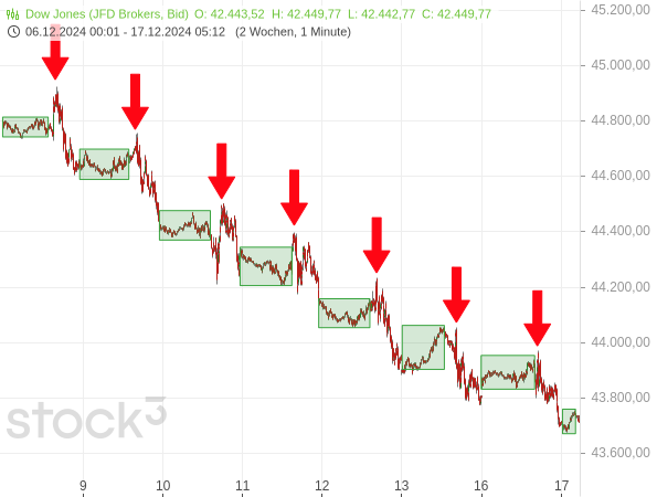 In den vergangenen Tagen bewegte sich der Dow Jones zwischenzeitlich in extrem engen und ruhigen Bahnen