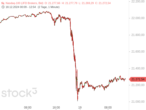 Vor und auch nach dem Kurseinbruch bewegt sich der Nasdaq 100 in extrem engen und ruhigen Bahnen 