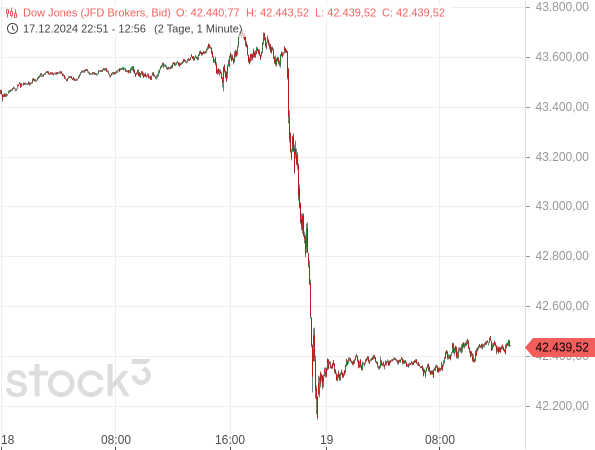 Vor und auch nach dem Kurseinbruch bewegt sich der Dow Jones in extrem engen und ruhigen Bahnen 