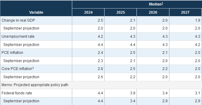 Fed-Projektionen der Sitzung vom 18.12.2024