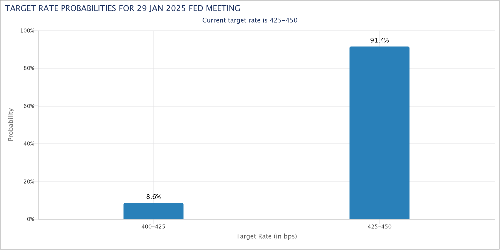 Laut dem FedWatch-Tool der CME Group rechnet der Markt mit einer Wahrscheinlichkeit von 91,4 % mit einer Zinspause beim Fed-Meeting im Januar 2025