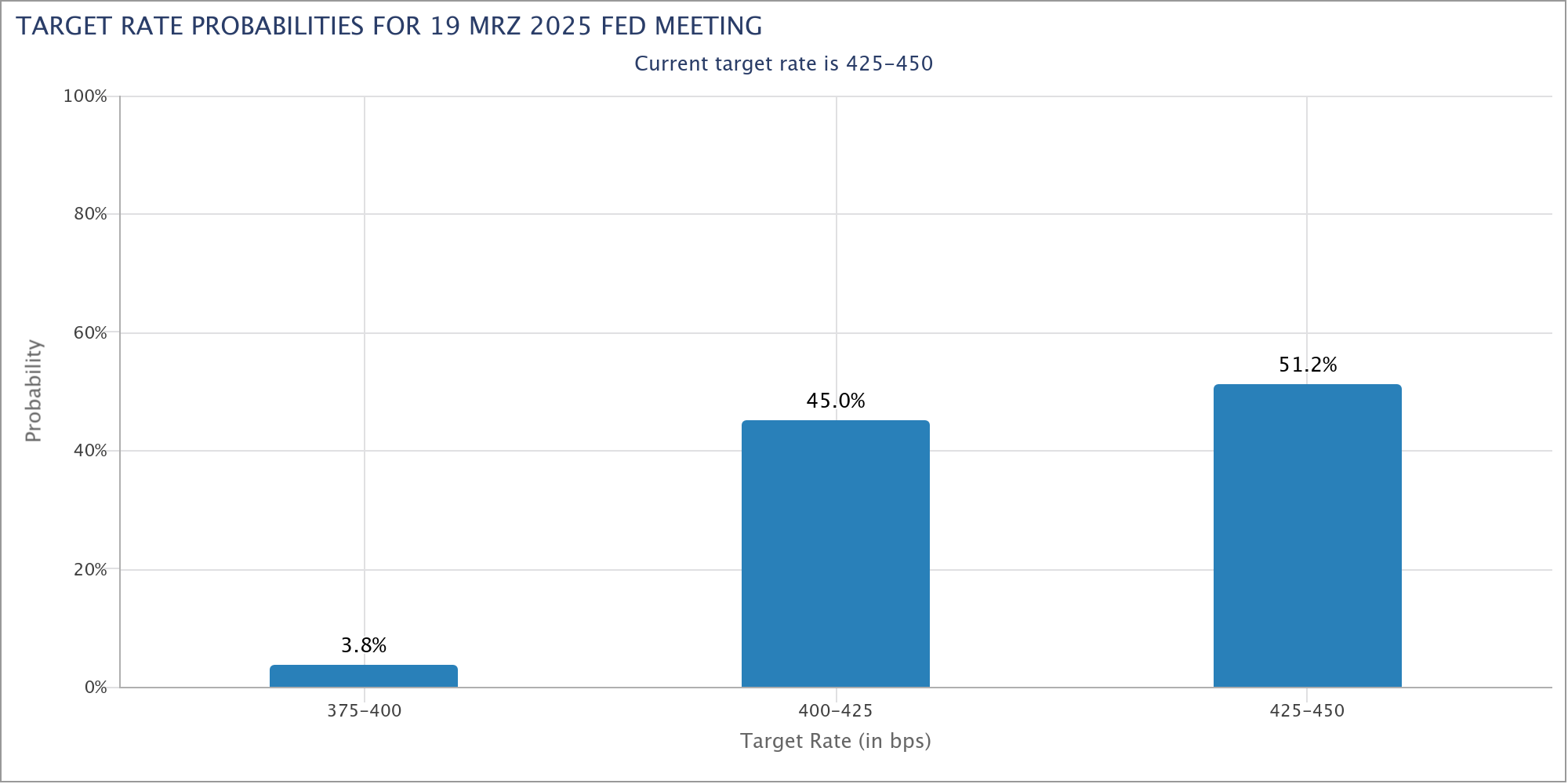 Laut dem FedWatch-Tool der CME Group rechnet der Markt mit einer Wahrscheinlichkeit von 51,2 % mit einer Zinspause beim Fed-Meeting im März 2025