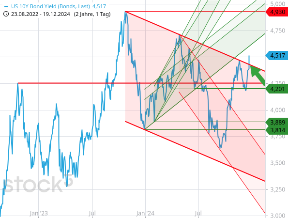 Die Rendite der 10-jährigen US-Staatsanleihe ist auf über 4,50 % geklettert und notiert mit dem höchsten Stand seit Ende Mai nun sogar oberhalb der aktuellen Leitzinsspanne von 4,25 % bis 4,50 %