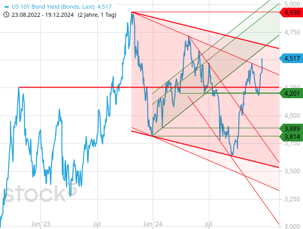 Durch den Bruch des Abwärtstrendkanals könnte die Rendite der 10-jährigen US-Staatsanleihe in eine flachere Abwärtstendenz oder eine Seitwärtstendenz übergehen