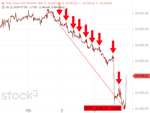 Chartanalyse: Beim Dow Jones herrschte zuletzt ein "sell the rally"-Verhalten. Doch heute verfolgen die Anleger wieder eine "buy the dip"-Strategie