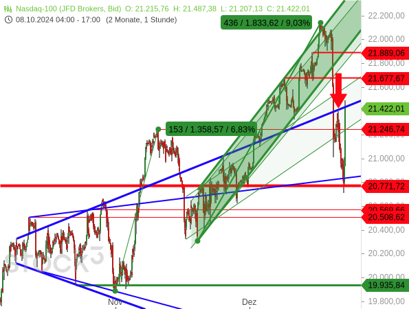 Chartanalyse: Der Nasdaq 100 hat durch einen scharfen Kursrutsch zahlreiche bearishe Signale gesendet. Die starke Kurserholung macht den Bullen aber schon wieder Hoffnung.