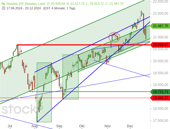 Chartanalyse: Der Nasdaq 100 hat scharf zurückgesetzt, blieb dabei aber oberhalb des alten Rekordhochs vom 10. Juli 2024 bei 20.690,97 Punkten