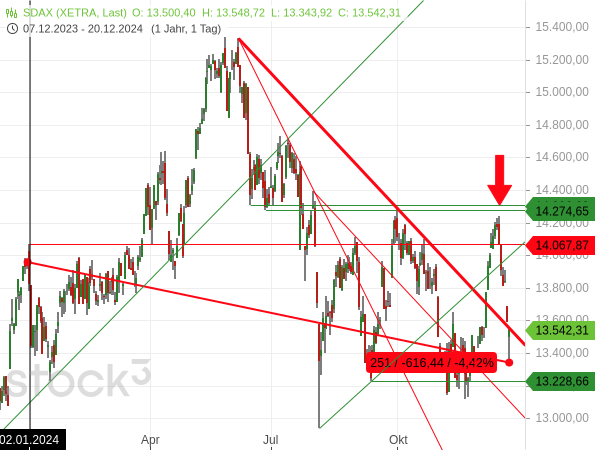 Chartanalyse: Beim SDAX hat sich der bullishe Bruch einer Abwärtstrendlinie als Bullenfalle entpuppt