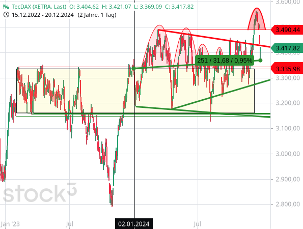 Chartanalyse: Beim TecDAX hat sich der bullishe Ausbruch auf ein neues Hoch als Bullenfalle entpuppt