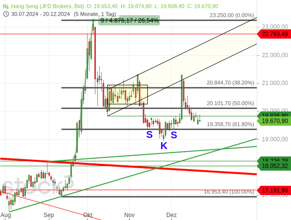 Chartanalyse: Der Hang Seng hat sich wieder im Bereich seiner Bodenbildung eingefunden, die wie eine SKS-Formation daherkam