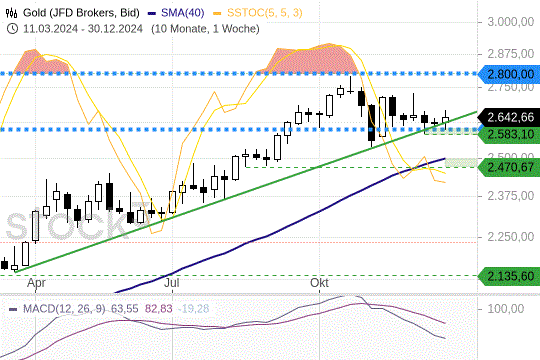 Gold-Preis in kritischem Zustand: Diese Marke muss jetzt halten!