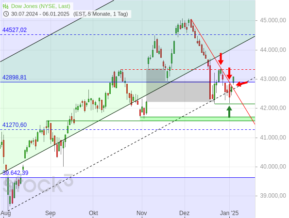 20250106a_Tageschart Dow Jones seit Juli 2024